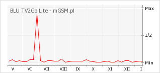Wykres zmian popularności telefonu BLU TV2Go Lite