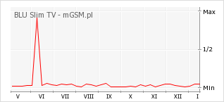 Wykres zmian popularności telefonu BLU Slim TV