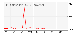 Wykres zmian popularności telefonu BLU Samba Mini Q210