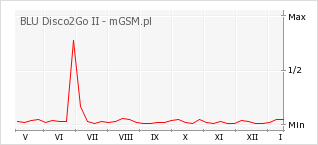 Wykres zmian popularności telefonu BLU Disco2Go II