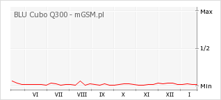 Wykres zmian popularności telefonu BLU Cubo Q300