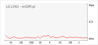 Wykres zmian popularności telefonu LG L342i