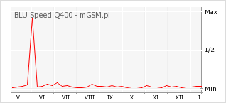 Wykres zmian popularności telefonu BLU Speed Q400