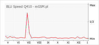 Wykres zmian popularności telefonu BLU Speed Q410