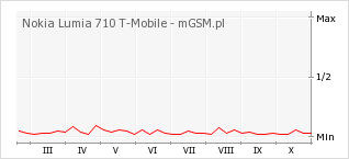 Wykres zmian popularności telefonu Nokia Lumia 710 T-Mobile