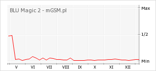 Wykres zmian popularności telefonu BLU Magic 2