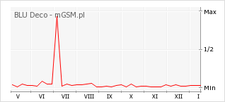 Wykres zmian popularności telefonu BLU Deco