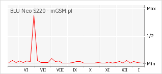 Wykres zmian popularności telefonu BLU Neo S220