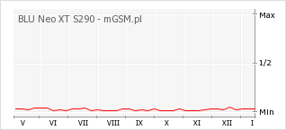 Wykres zmian popularności telefonu BLU Neo XT S290