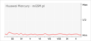 Wykres zmian popularności telefonu Huawei Mercury