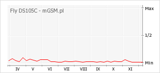 Wykres zmian popularności telefonu Fly DS105C