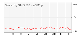 Wykres zmian popularności telefonu Samsung GT-E2600