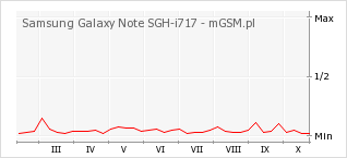 Wykres zmian popularności telefonu Samsung Galaxy Note SGH-i717