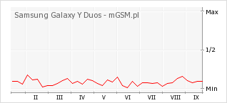 Wykres zmian popularności telefonu Samsung Galaxy Y Duos