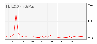 Wykres zmian popularności telefonu Fly E210