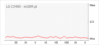Wykres zmian popularności telefonu LG C3400