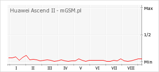Wykres zmian popularności telefonu Huawei Ascend II
