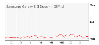 Wykres zmian popularności telefonu Samsung Galaxy S II Duos