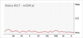 Wykres zmian popularności telefonu Nokia 801T