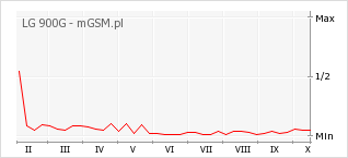 Wykres zmian popularności telefonu LG 900G