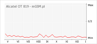 Wykres zmian popularności telefonu Alcatel OT 819