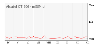 Wykres zmian popularności telefonu Alcatel OT 906