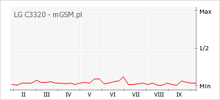Wykres zmian popularności telefonu LG C3320