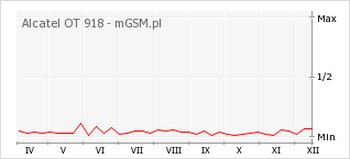 Wykres zmian popularności telefonu Alcatel OT 918