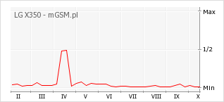 Wykres zmian popularności telefonu LG X350