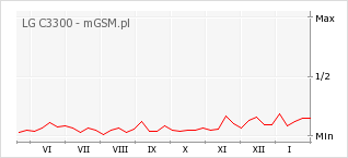Wykres zmian popularności telefonu LG C3300