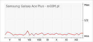 Wykres zmian popularności telefonu Samsung Galaxy Ace Plus