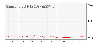Wykres zmian popularności telefonu Samsung SGH-T201G