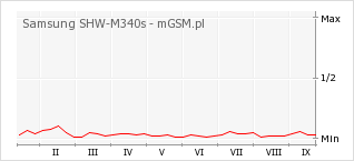 Wykres zmian popularności telefonu Samsung SHW-M340s