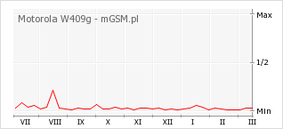 Wykres zmian popularności telefonu Motorola W409g