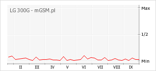 Wykres zmian popularności telefonu LG 300G