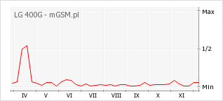 Wykres zmian popularności telefonu LG 400G