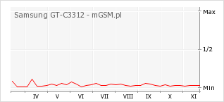 Wykres zmian popularności telefonu Samsung GT-C3312