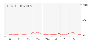 Wykres zmian popularności telefonu LG 320G