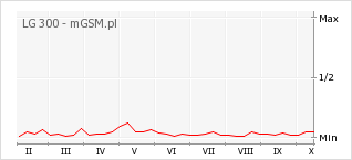 Wykres zmian popularności telefonu LG 300