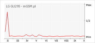 Wykres zmian popularności telefonu LG GU295