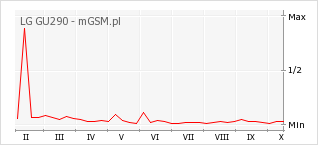 Wykres zmian popularności telefonu LG GU290