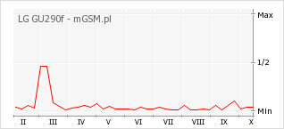 Wykres zmian popularności telefonu LG GU290f