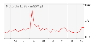 Wykres zmian popularności telefonu Motorola E398
