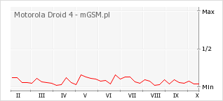 Wykres zmian popularności telefonu Motorola Droid 4