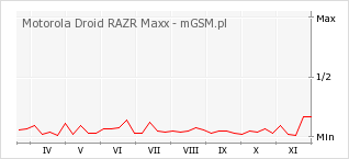 Wykres zmian popularności telefonu Motorola Droid RAZR Maxx