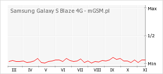 Wykres zmian popularności telefonu Samsung Galaxy S Blaze 4G