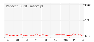 Wykres zmian popularności telefonu Pantech Burst