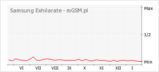 Wykres zmian popularności telefonu Samsung Exhilarate