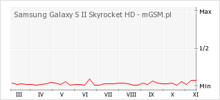 Wykres zmian popularności telefonu Samsung Galaxy S II Skyrocket HD