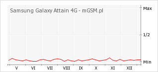 Wykres zmian popularności telefonu Samsung Galaxy Attain 4G